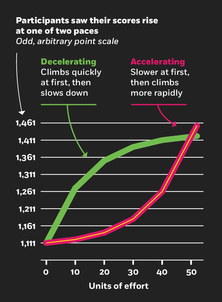 A bar chart showing that the participants who worked at an accelerating pace completed fifty-five surveys, while those who worked at a decelerating pace completed only forty-two. A second bar chart plots how the two groups performed when asked to exercise as hard as possible on a step machine, with units of effort on the x-axis. Four consecutive rounds of exercise are charted, and the two groups performed similarly throughout, with the accelerating groups achieving about forty-seven units of effort and the decelerating group achieving about thirty-eight.
