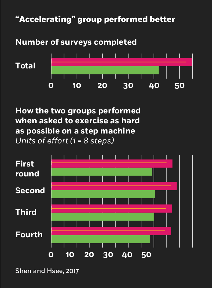 A line chart illustrating two ways participants saw their scores rise, with points ranging from zero to one thousand four hundred sixty-one on the y-axis, and zero to fifty units of effort on the x-axis. One line showing a decelerating method starts with a quickly increasing score over the first twenty units of effort and then slows the pace the rest of the way. A second line illustrating an accelerating method, starts the scoring at a slow pace and then quickens it as the units of effort increase. 
