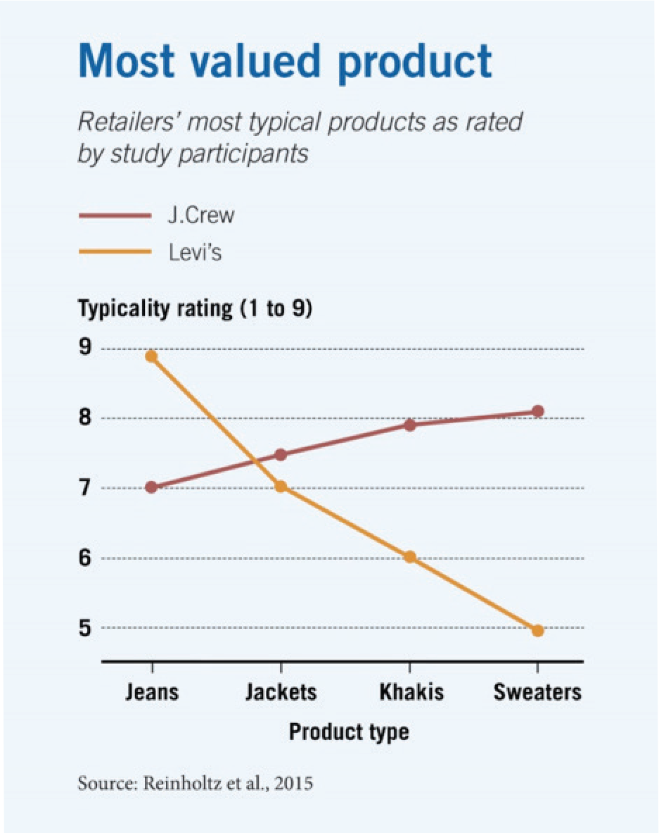 A line chart ranking two clothing retailers’ most typical products, with a y-axis showing the typicality rating scale, which ranges from one to nine. For Levi’s, jeans have a score of nine, followed by jackets at seven, khakis at six and sweaters at five. For J Crew, those products rank in reverse, with sweaters and khakis at eight, jackets at seven-point-five, and jeans at seven.
