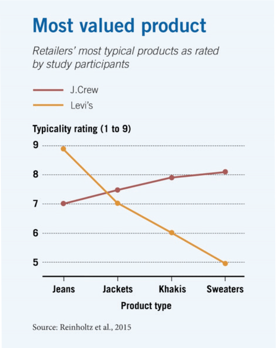 A line chart ranking two clothing retailers’ most typical products, with a y-axis showing the typicality rating scale, which ranges from one to nine. For Levi’s, jeans have a score of nine, followed by jackets at seven, khakis at six and sweaters at five. For J Crew, those products rank in reverse, with sweaters and khakis at eight, jackets at seven-point-five, and jeans at seven.