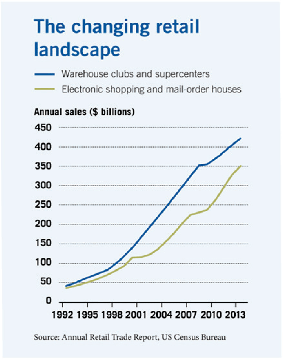 A line chart plotting retail sales, with dollars on the y-axis and the years of 1992 to 2013 on the x-axis. One line tracks warehouse clubs and super centers, starting at about fifty billion dollars and rising above four hundred billion. Another line tracks electronic shopping and mail-order houses, starting at about the same place and rising to about three hundred fifty billion.