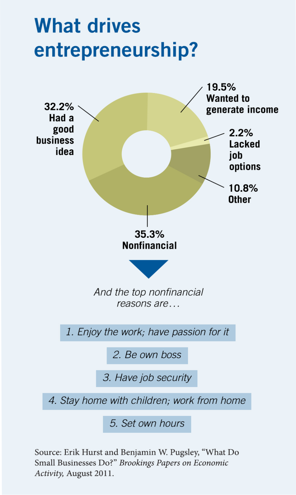 A pie chart plotting entrepreneurs’ top motivations, with thirty-two-point-two percent having a good business idea and nineteen-point-five percent wanting to generate income. Another thirty-five-point three cited nonfinancial reasons, including enjoyment of the work, being their own boss, job security, working form home, and setting their own hours.