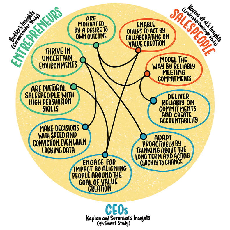 Entrepreneurs vs salespeople comparison diagram