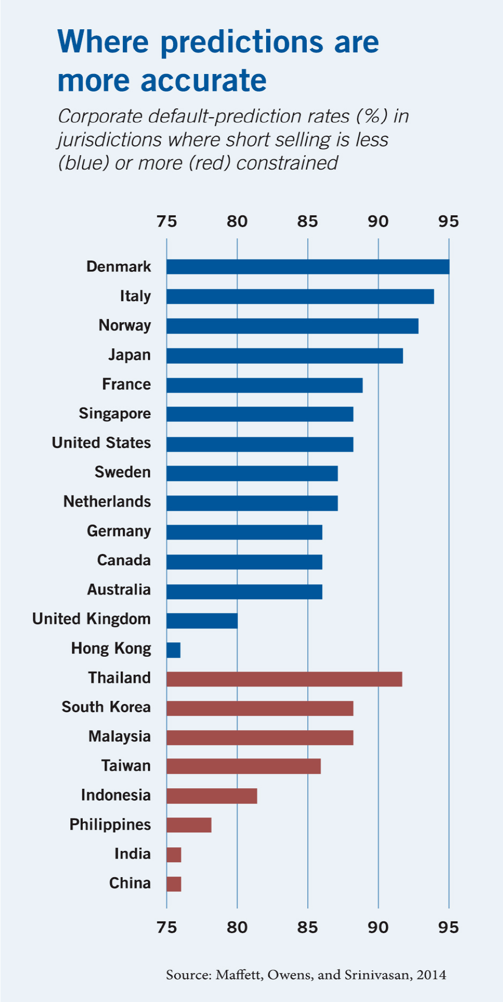 A bar chart ranking corporate default prediction rates in two sets of jurisdictions. Where short selling is less constrained, rates range from ninety-five percent for Denmark to seventy-six for Hong Kong, with the following in between: Italy, Norway, Japan, France, Singapore, the US, Sweden, the Netherlands, Germany, Canada, Australia, the UK, and Hong Kong. Where short selling is more constrained, rates range from ninety-two percent for Thailand to seventy-six for India and China, with the following in between: South Korea, Malaysia, Taiwan, Indonesia, and the Philippines.