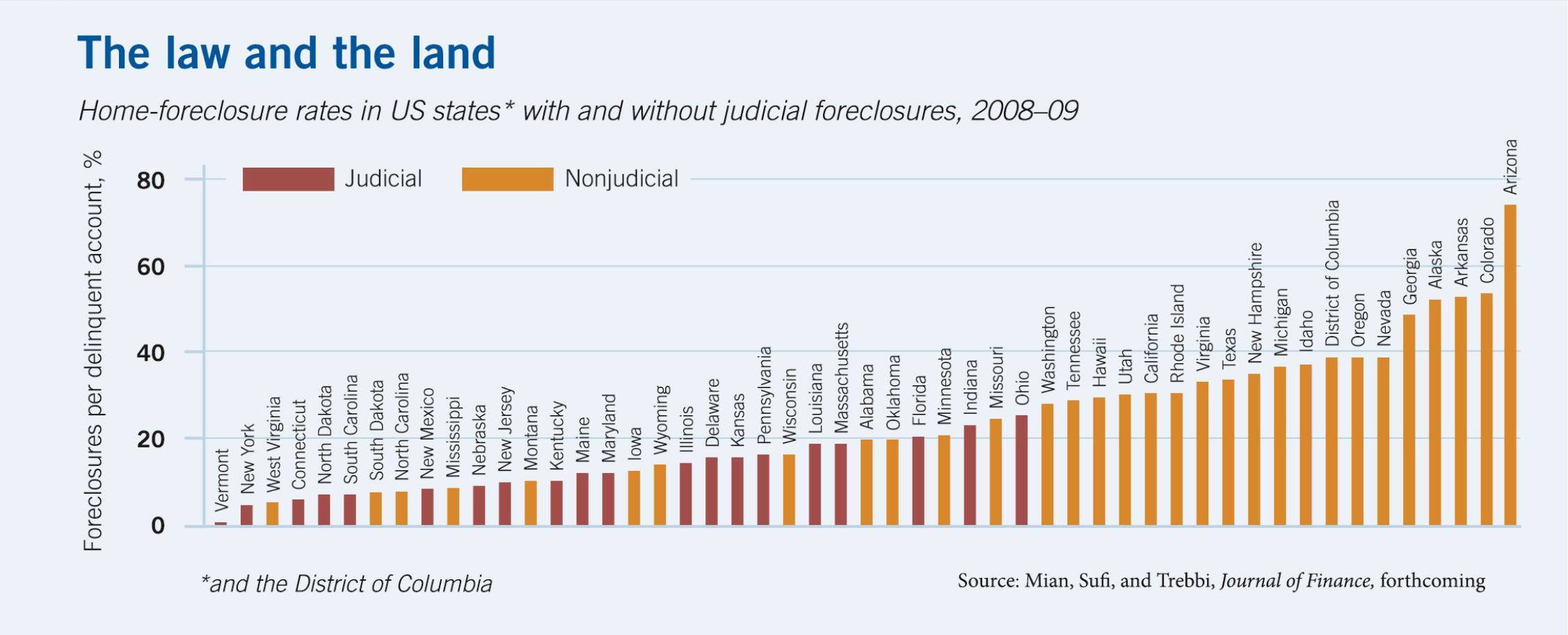 A column bar chart plotting the percentage of foreclosures per delinquent account over 2008 and 2009 for all fifth states and the District of Columbia, ranging from Vermont at one percent to Arizona at seventy-two percent. The bars are color coded to mark the twenty states that had judicial process for foreclosures. They were all on the lower end of the scale, with the nineteen states with the highest foreclosure rates having a nonjudicial process.