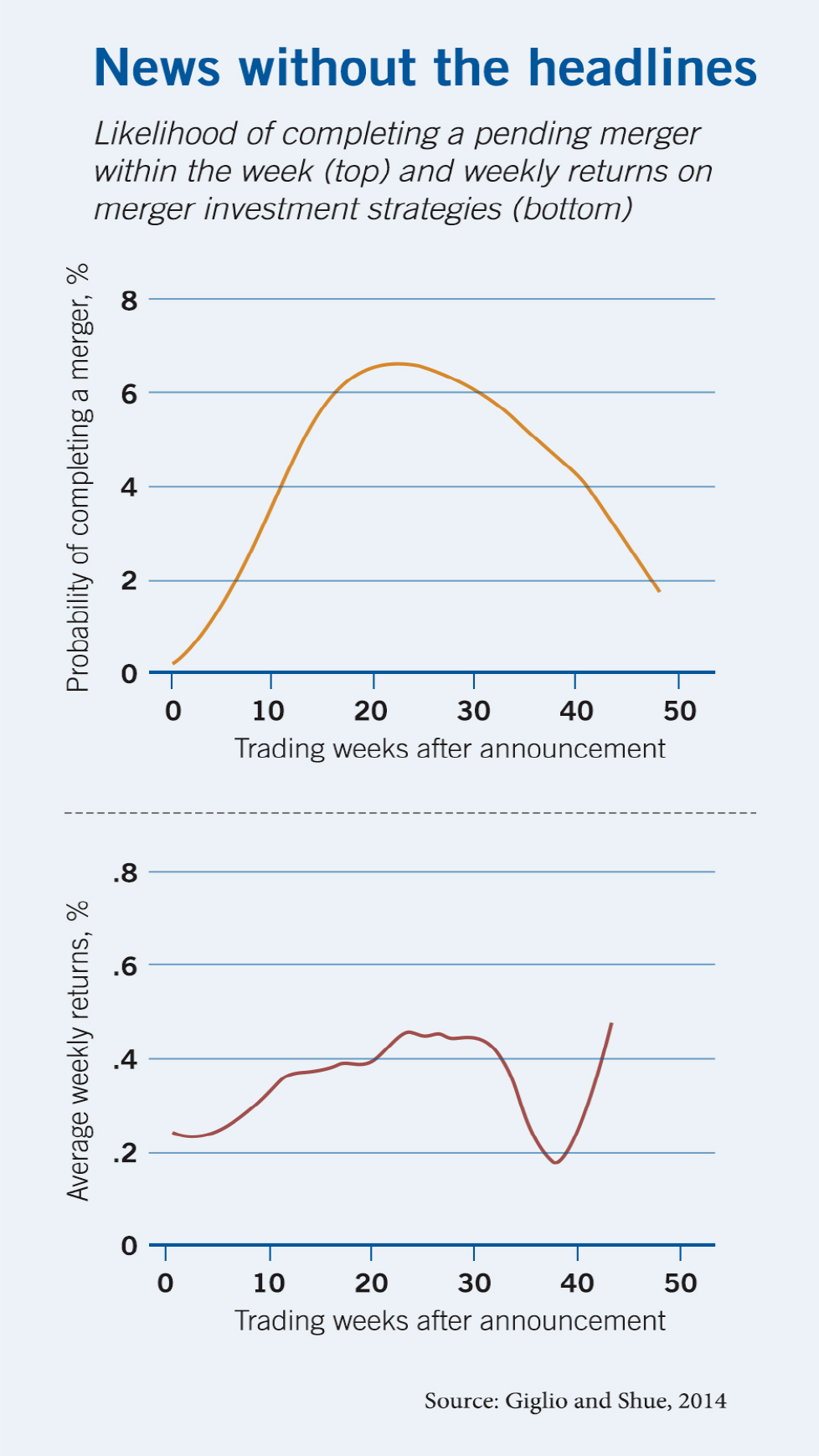 A line chart plotting the probability of completing a merger, with percentages on the y-axis and the number of weeks after the announcement on the x-axis. The line starts at zero, arcs upward to nearly seven percent around week twenty-three, and then gradually descends below two percent by week fifty. A second line chart plotting weekly returns on merger investment strategies starts at about zero-point-two-five percent, holds at about to zero-point-four-five from weeks twenty-three to thirty-two, dips below zero-point-two percent by week thirty-eight, and then rises again to nearly zero-point-five percent by week forty-four.