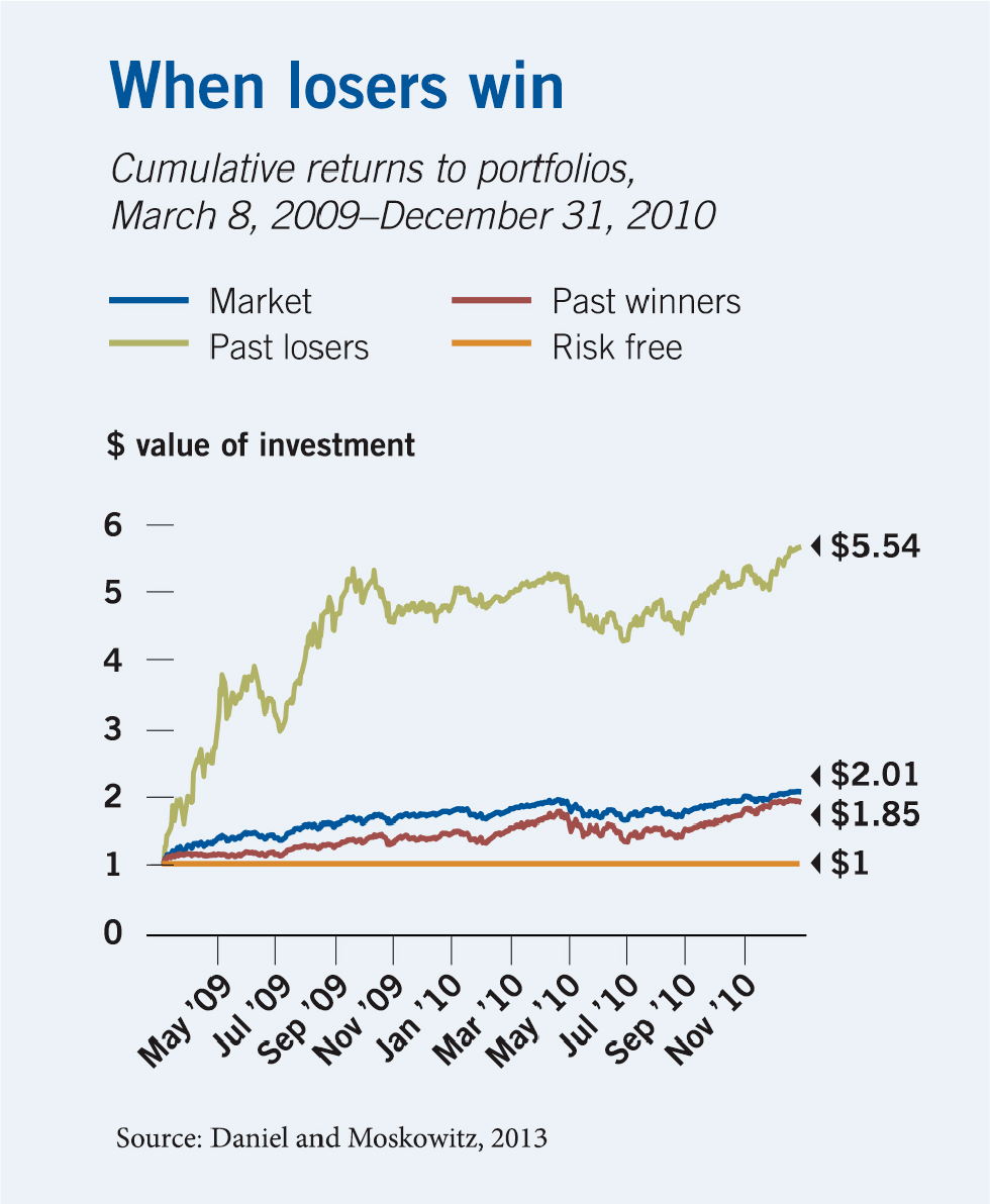 A line chart plotting cumulative stock returns, with dollars on the y-axis and an x-axis starting with March eighth, 2009, and going through the end of 2010. A market portfolio line starts on the left with a one dollar investment and rises to two dollars and one cent. A line tracking past winners rises to one dollar and eighty five cents, while a line tracking past losers rises to five dollars and fifty four cents. A final line tracking the risk free rate stays flat at one dollar.