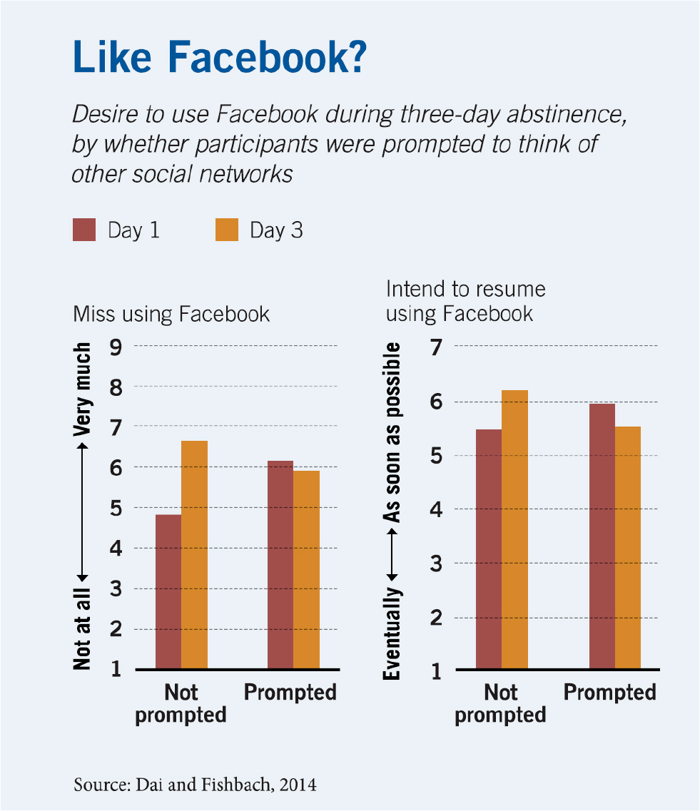 A bar chart plotting study participants’ ratings, on a scale of one-to-nine, of how much they miss using Facebook. When not prompted to think about other social networks, they gave a rating of four-point nine on Day One and six-point seven on Day Three. When prompted, they gave a rating of six-point-one on Day One and five-point-nine on Day Three. A second bar chart plots ratings, on a scale of one to seven, of how soon they intended to resume using Facebook, with seven indicating as soon as possible. When not prompted, they gave a five-point-five rating on Day One and six-point-two on Day Three. When they were prompted, the gave a six on Day One and a five-point-six on Day Three.