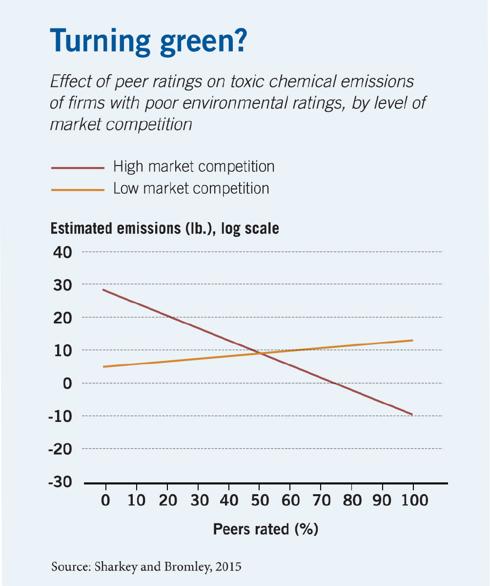 A line chart plotting the level of toxic chemical emissions by companies with poor environmental ratings, with a measure of pounds emitted on the y-axis and the share of the companies’ peers who have also been rated on the x-axis. One line tracking high market competition starts at thirty pounds on the left side of the graph, where zero percent of peers have been rated, and then slopes down to negative ten percent on the right side of the graph, where one hundred percent of peers have been rated. A second line tracks low market competition, starting at five ponds on the left and rising to thirteen pounds on the right.