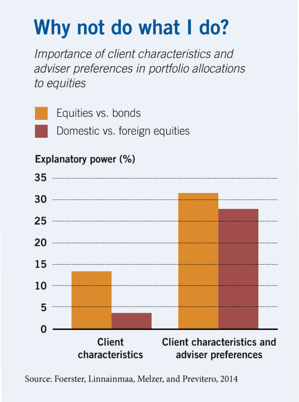 A bar chart with percentages on the y-axis and categories on the x-axis showing that client characteristics explain thirteen percent of portfolio allocations to equities versus bonds, and four percent of allocations to domestic versus foreign equities. A second set of bars combines client characteristics and advise preferences, which explain thirty-one percent of equity allocations and twenty-eight percent of domestic allocations.