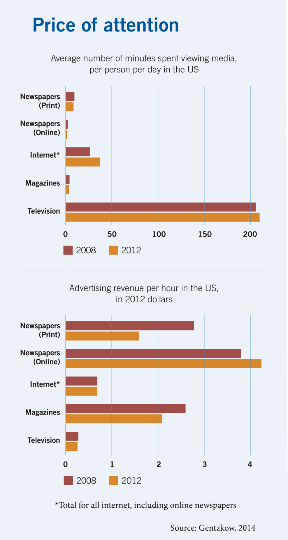 A bar chart plotting the daily number of minutes people spent viewing different types of media during 2008 and 2012, with television leading with more than two hundred minutes, and the internet, newspapers, and magazines ranging from five to forty minutes. A second bar chart plots the advertising revenue earned per hour of people’s attention, with data described in the text of the article. Newspaper websites led in 2012, earning four dollars and twenty-four cents, followed by magazines, print newspapers, the internet, and then television, which earned only about twenty-five cents.