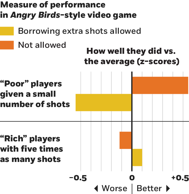 A bar chart measuring players’ performance in an Angry Birds-style video game, using a z-score measure with negative values meaning they played worse than the average and positive values meaning better. One set of players who were given a small number of shots had a good z-score of more than zero-point-five; when they were allowed to borrow extra shots during the game, they had a bad score of worse than negative zero-point-five. A second set of players who were given five times as many shots at the outset had a z-score of negative-point-one; when the were allowed to borrow extra shots, they got a slight better zero-point-one.