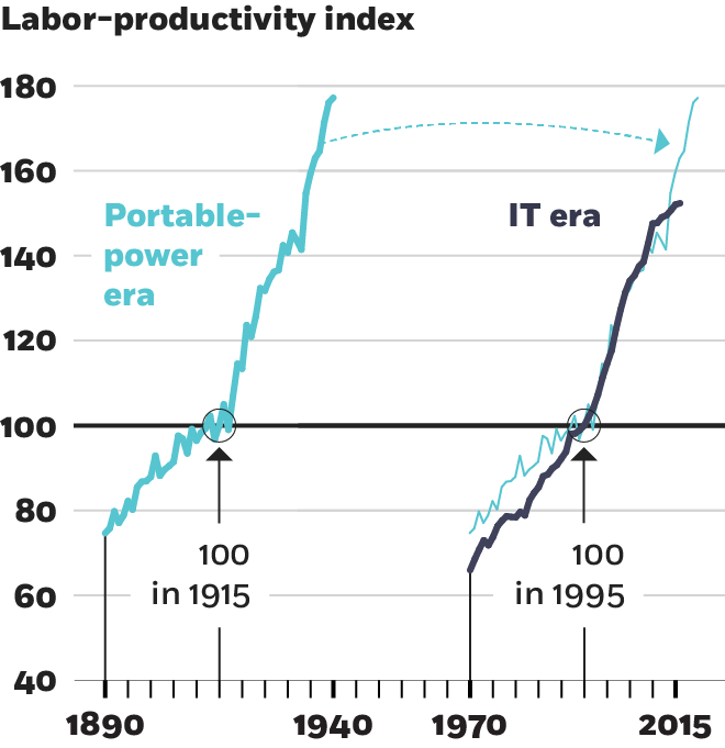 A line chart plotting labor productivity as an index, with a y-index ranging from one hundred eighty to forty, and the years of 1890 to 2015 on the x-axis. One line tracks the portable power era that began in 1890 and sets its index value of one hundred to line up with labor productivity levels in 1915. It starts at about seventy-eight and rises to about one hundred seventy eight. A second line tracks the I.T. era that began in 1970 and sets its index value of one hundred to line up with productivity levels in 1995. It follows a remarkably similar trend, starting at about seventy and rising to about one hundred fifty-five. 