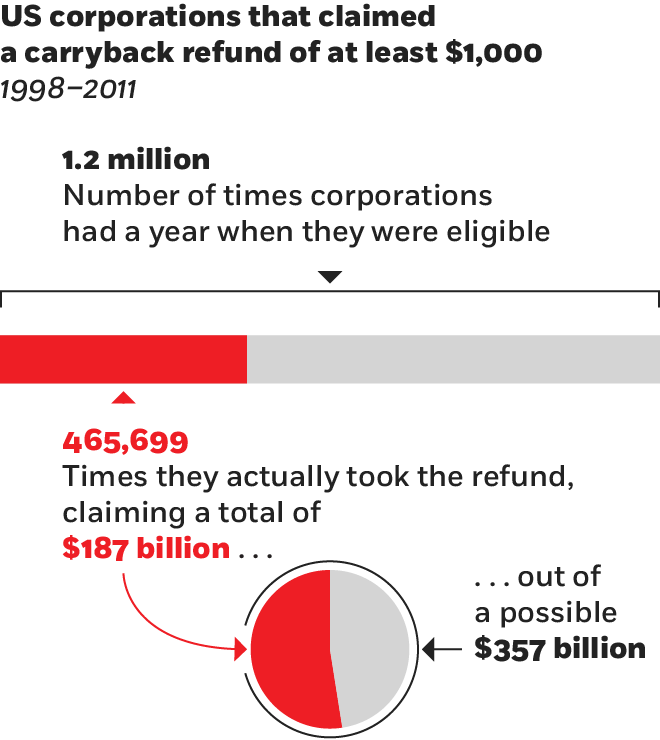 A bar chart showing that out of the one-point-two million times that US corporations had a year when they were eligible to claim a carryback refund of at least one thousand dollars over the years of 1998 to 2011, they took it four hundred sixty five thousand six hundred ninety-nine times. And a pie chart shows that those claims totaled one hundred eighty seven billion dollars out of a possible three hundred fifty-seven billion dollars.
