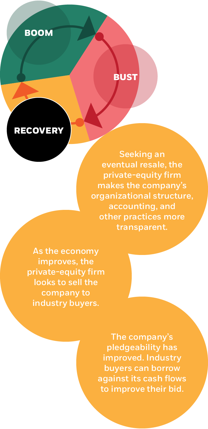 Cycle diagram panel three of three, describing the recovery period with three captions. One: Seeking an eventual resale, the private-equity firm makes the company’s organizational structure, accounting, and other practices more transparent. Two: As the economy improves, the private equity firm looks to sell the company to industry buyers. Three: The company’s pledge-ability has improved. Industry buyers can borrow against its cash flows to improve their bid.