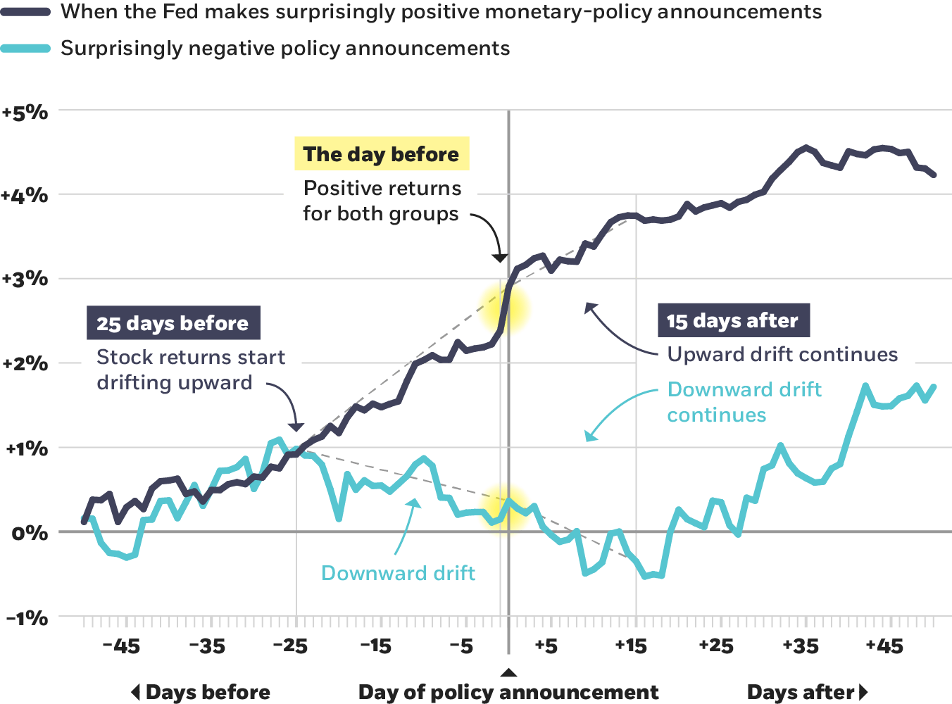 A line chart showing cumulative US stock returns, with percentage change on the y-axis, and a timeline on the x-axis surrounding the days that the Fed made a surprising policy announcement during the yers of 1994 to 2009. One line starts at about zero percent fifty days before a surprisingly positive announcement and shows a steady rise through the day of the announcement and fifty days beyond reaching nearly five percent. A second line starts at about the same place, then begins a downward trend about twenty-five days before a surprisingly negative policy announcement, dropping below zero percent, and then starting to rise fifteen days later, eventually reaching nearly two percent.
