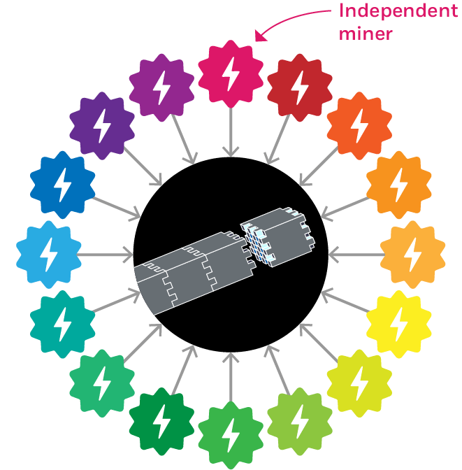 A circular diagram with a drawing of interconnected blocks in the center representing a blockchain and encircled by sixteen lighting bolt icons, each a different color and representing an independent miner.