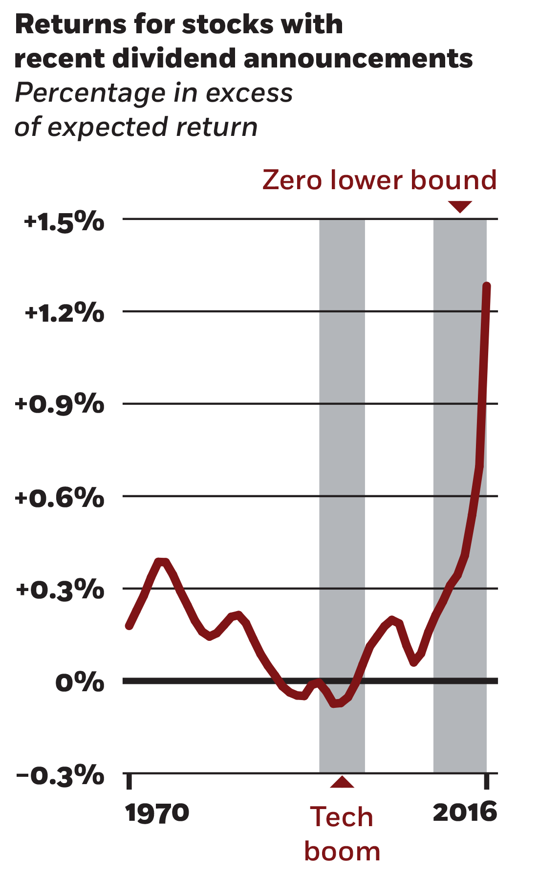 A line chart plotting returns for stocks with recent dividend announcements, with percentage change on the y-axis and the years of 1970 to 2016 on the x-axis. A line tracking the change in excess of the expected return ranges from about zero to zero-point-four, drops a bit below zero during the Nineteen-Nineties tech boom, and then spikes to about one-point-three percent after the zero lower bound period began in 2008.