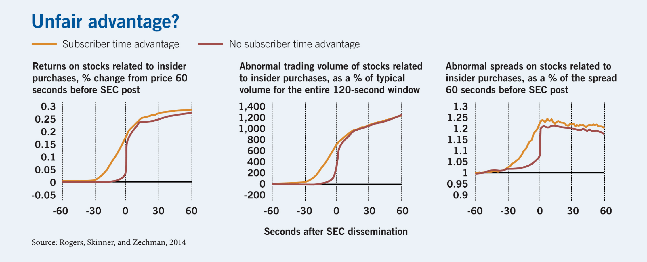 A series of three line charts showing stock returns on the types of trades described in the article text, with the number of seconds before and after the SEC posting on the x-axis. The first chart plots the price change from sixty seconds prior to the SEC posting, with a line tracking subscribers with advance information starting to get higher returns thirty seconds prior and approaching twenty percent in the moment before the SEC posting. A second chart plots the percentage of abnormal trading volume, again showing subscribers getting a thirty-second jump, with their volume reaching seven hundred percent in the moment before the posting. A third chart plots the percentage of abnormal spreads, with subscribers again moving thirty seconds early, with abnormal spreads of nearly one-point-two-five percent in the moment before the posting. 