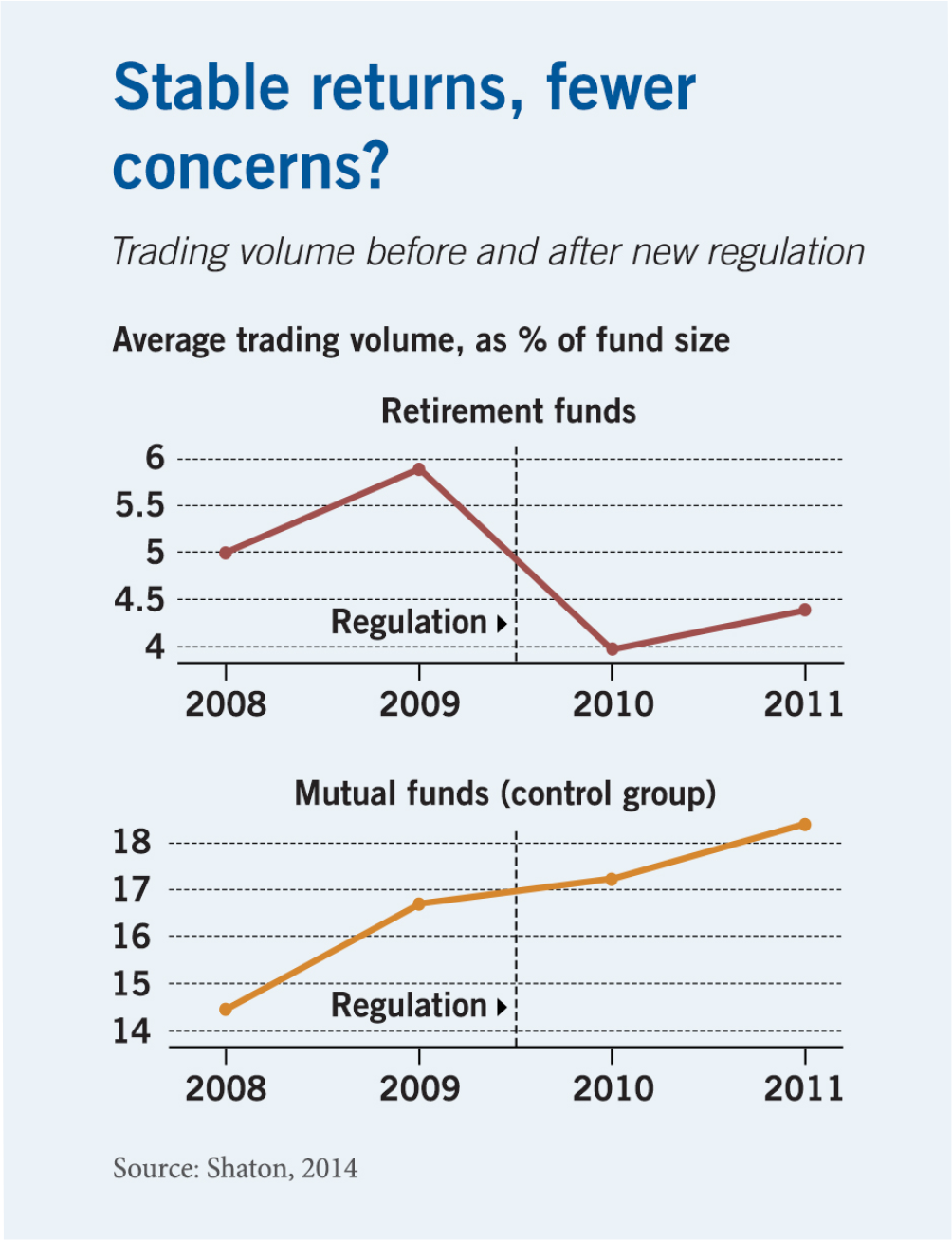 Two line charts plotting investment funds’ trading volume as a percentage of fund size on the y-axis, and the years of 2008 to 2011 on the x-axis. The first chart tracks retirement funds, which are five to six percent initially, before the regulation change described in the article text, and then four to four-point-five percent afterward. The second charts mutual funds in general as a control group, which rises across all four years, from fourteen-point-five percent to more than eighteen. 