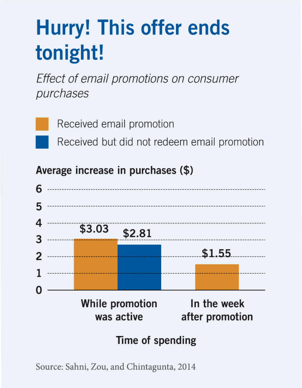 A bar chart shows that consumers who received an email promotion increased their purchases by an average of three dollars and three cents while it was active, while the subset of that group who received but did not redeem the promotion spent two dollars and eight one cents more. In the week after the promotion, those who had received it increased their purchases by one dollar and fifty-five cents.