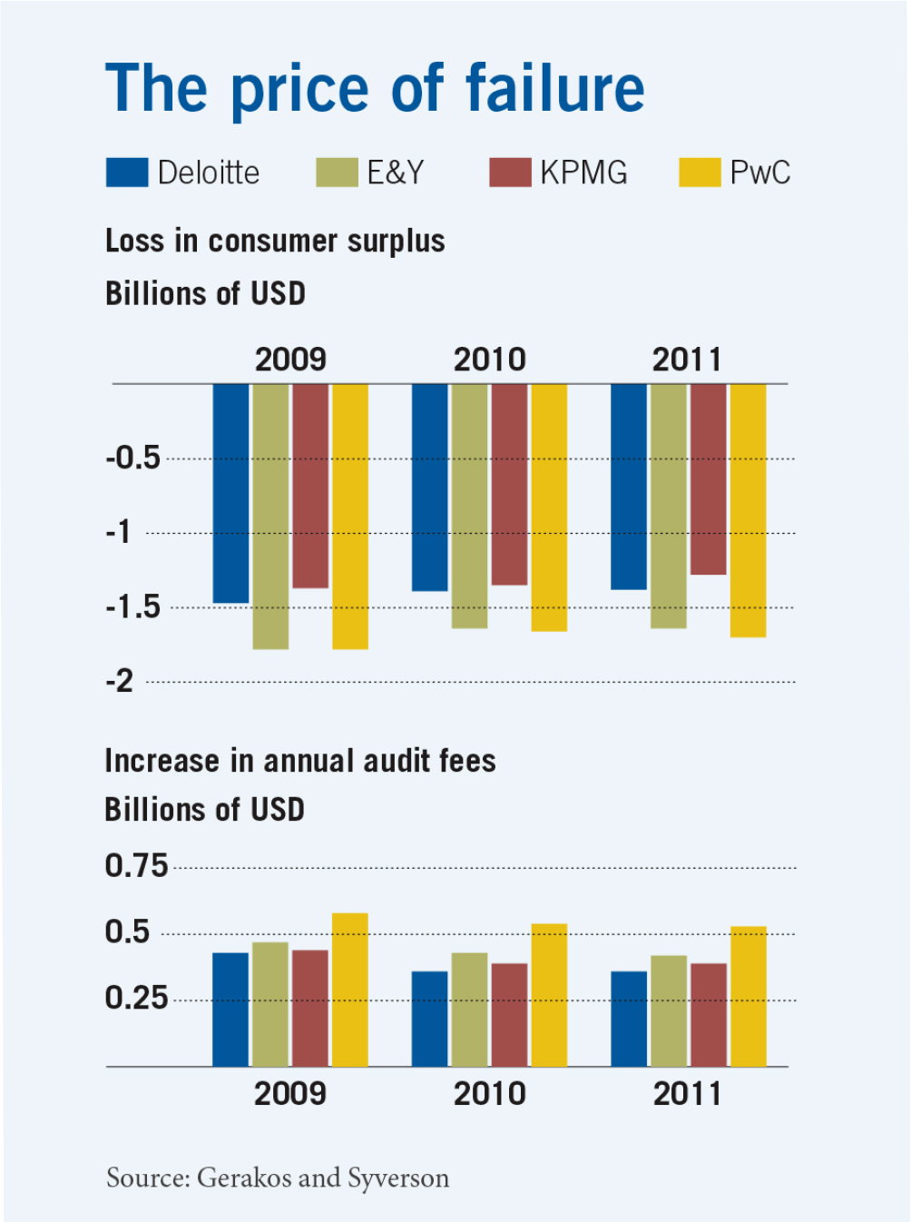 A bar chart plotting the Big Four’s loss in consumer surplus, with US dollars on the y-axis and the years of 2009 to 2011 on the x-axis. All four companies consistently lost one-point-two-five billion to two-point-five billion dollars. A second bar chart plots their annual increases in audit fees, again with dollars on the y-axis and years on the x-axis. Their annual increases consistent ranged from zero-point-three billion to zero-point six billion dollars.