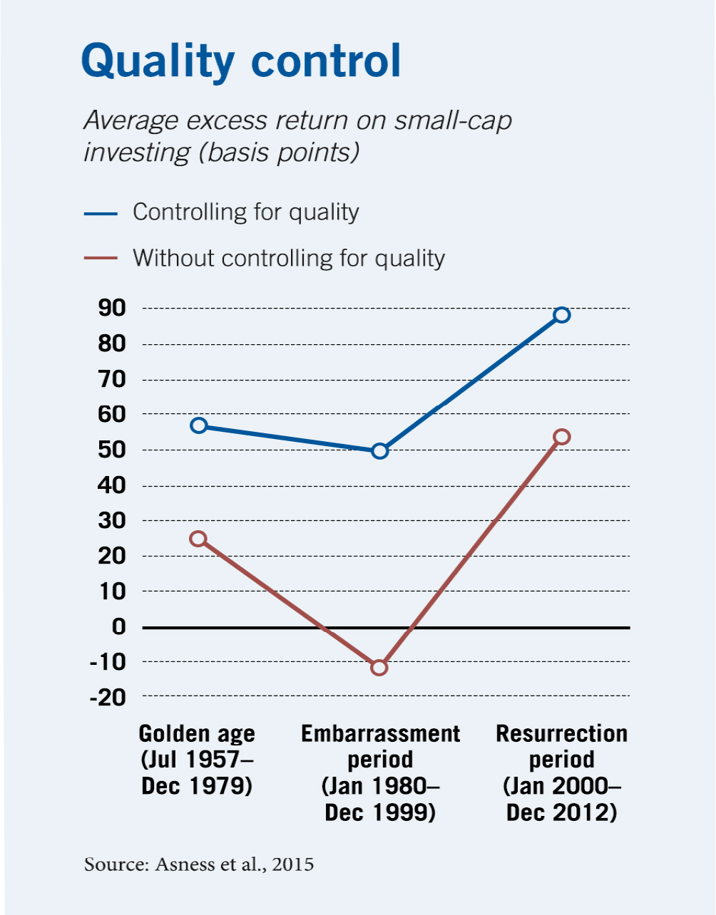 A line chart plotting the average excess return on small cap investing, with basis points on the y-axis and three time categories on the x-axis: first, the golden age of 1957 to 1979, second, an embarrassment period from 1980 to 1999, and third, a resurrection period of 2000 to 2012. One line controls for quality and begins at about fifty-seven basis points, then falls to fifty, the rises to nearly ninety. A second line does not control for quality, beginning at about twenty-five, then falling below negative ten, then rising above fifty.
