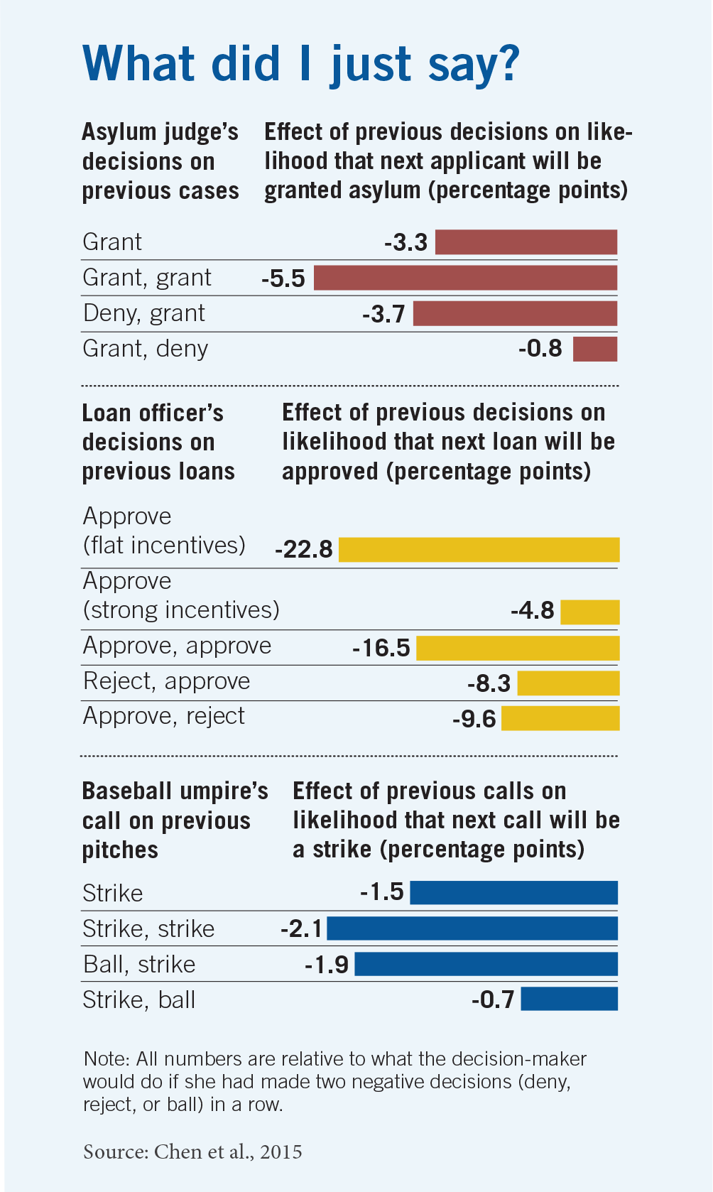 A bar chart showing that judges were three-point-three percentage points less likely to grant asylum to an applicant when they granted asylum in their previous case; five-point-five points less likely when they granted asylum in their last two cases; three-point-seven points less when their last two cases were a denial then a grant; and zero-point-eight points less likely when their last two were a grant then a denial. A second bar chart shows a similar scenario with loan officers, who were twenty-two-point-eight points less likely to approve a loan when their last decision was an approval with flat incentives; four-point-eight points less likely when the last one was an approval with strong incentives; sixteen-point-five points less likely following two approvals; eight-point-three points less likely when their last two were a rejection then an approval; and nine-point-six points less likely when their last two were an approval then a rejection. A third bar chart shows another similar scenario with baseball umpires, who were one-point-five points less likely to call a strike after calling a strike on the previous pitch; two-point-one points less likely after calling two consecutive strikes; one-point-nine points less likely when their last two were a ball then a strike; and zero-point-seven points less likely when their last two were a strike then a ball. Note: All numbers are relative to what the decision-maker would have done following two consecutive negative decisions.