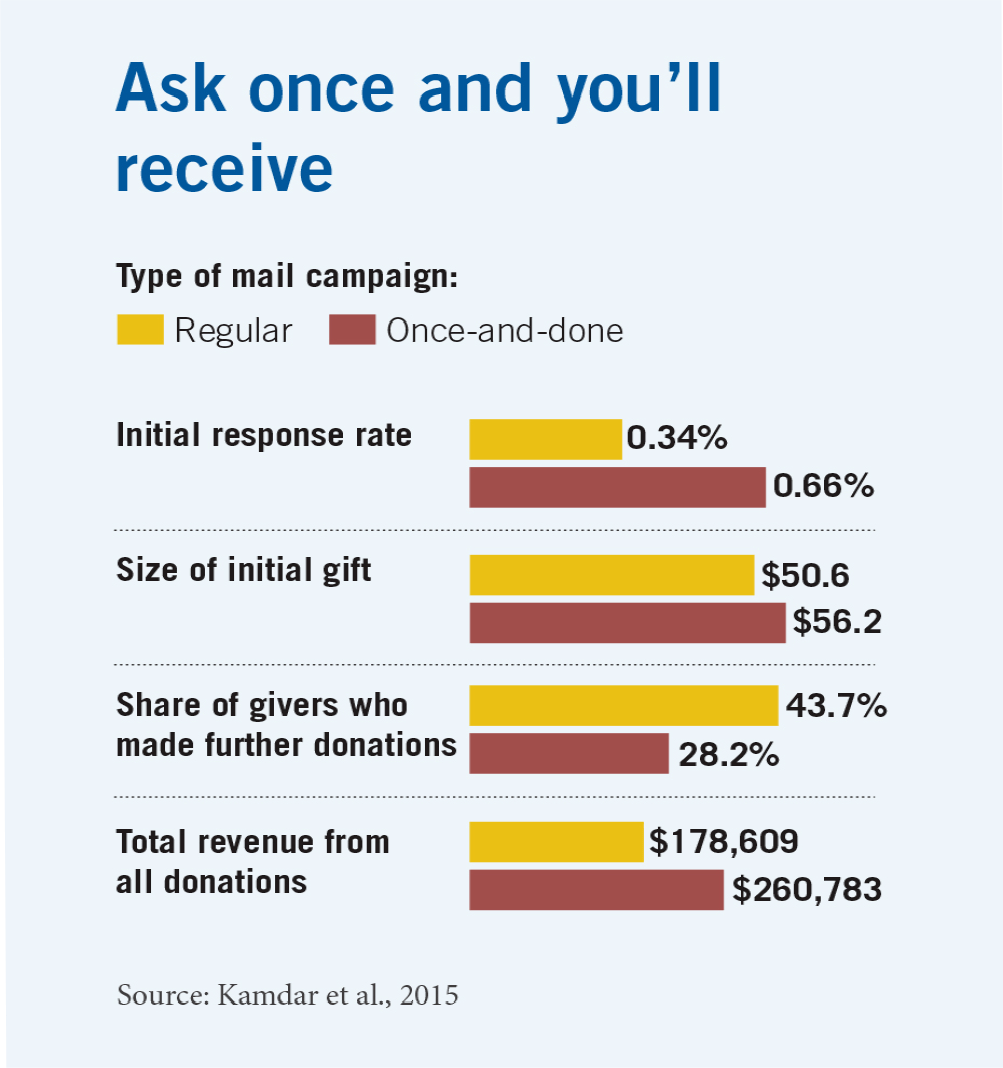 Bar charts showing an initial response rate of zero-point-three-four percent for regular mail campaigns and zero-point-six-six percent for one-and-done campaigns. Regular campaigns got more givers to make further donations, a share of forty-three-point seven percent versus twenty-eight-point-two. However, once and-done campaigns brought in more total revenue, two hundred sixty thousand seven hundred eighty-three dollars versus one hundred seventy-eight thousand six hundred nine dollars.