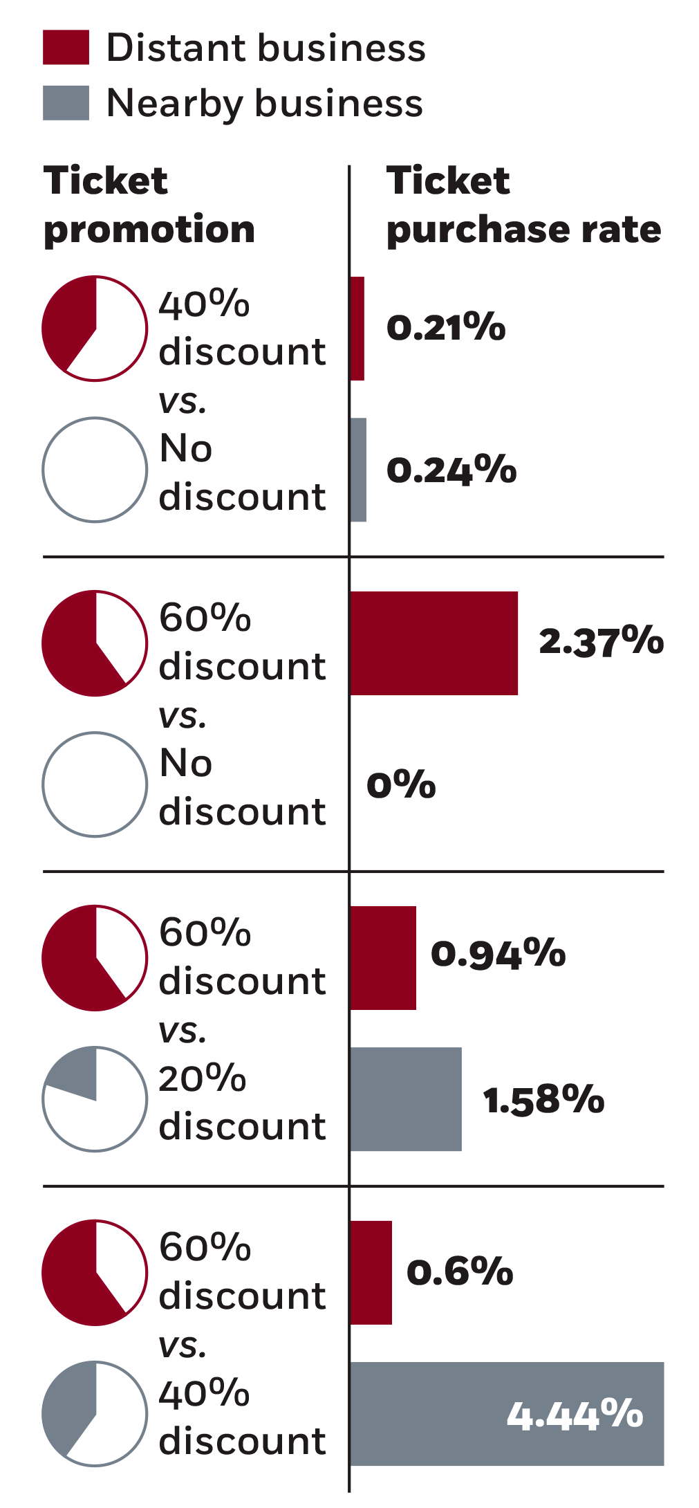 A bar chart plotting ticket purchase rates in response to promotions from nearby movie theaters versus distant ones. When the distant theater offered a forty percent discount and the nearby theater offered no discount, purchase rates were about the same at zero point two percent. But when the distant theater increased its discount to sixty percent, its purchase rate jumped to two-point-three-seven percent. When the nearby theater countered with a twenty percent discount, it gained with a one-point-five-eight percent rate to the distant theater’s zero-point-nine-four percent. And if the nearby theater upped its discount to forty percent versus the distant theater’s sixty percent, the nearby theater’s purchase rate jumped to four-point-four-four percent, versus zero-point-six.