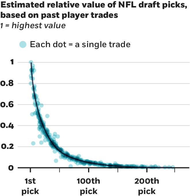 A scatterplot of the estimated relative value of NFL draft picks based on past player trades, with a value measure of zero to one on the y-axis and the order of picks on the x-axis, from the first to the two hundred fiftieth. The cluster of dots descend in a deep curve, with first picks having a value of one, fiftieth picks dropping to nearly zero-point-one, and everyone beyond the one hundred fiftieth pick at virtually zero.