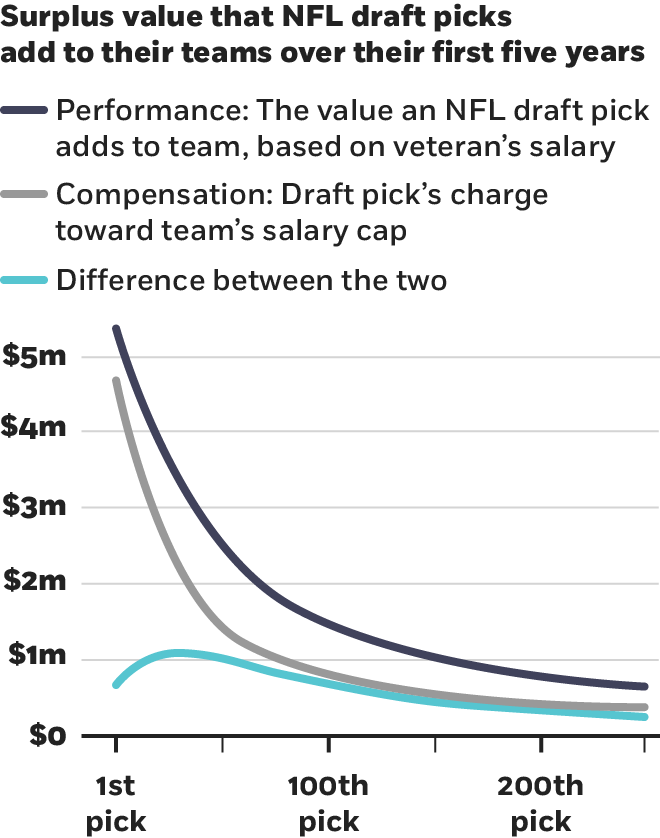 A line chart plotting the surplus value that NFL draft picks ad to their teams over their first five years, with dollars on the y-axis and the order of the picks on the x-axis, like the previous chart. One line tracks the player’s performance, starting above five million dollars for first picks, descending gradually to about one-point-five million for the one hundredth picks, and dropping below one million for the two hundred fiftieth picks. A line tracking the draft pick’s charge toward the team’s salary cap follows a similar trend, but maintains a lower y-value. A third line plots the difference between the two previous lines, showing a value of less than one million for the first picks, a higher value exceeding one million for later picks, ranging from about twenty-fifth to fiftieth, before dropping lower for the rest of the picks. 
