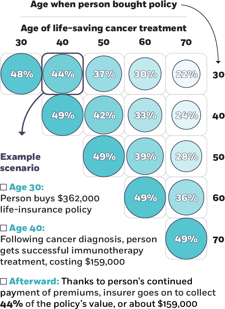 How to Make Cancer Treatment More Affordable Chicago Booth Review