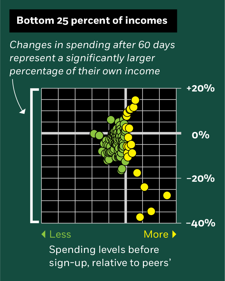 Chart showing the bottom 25% of spending