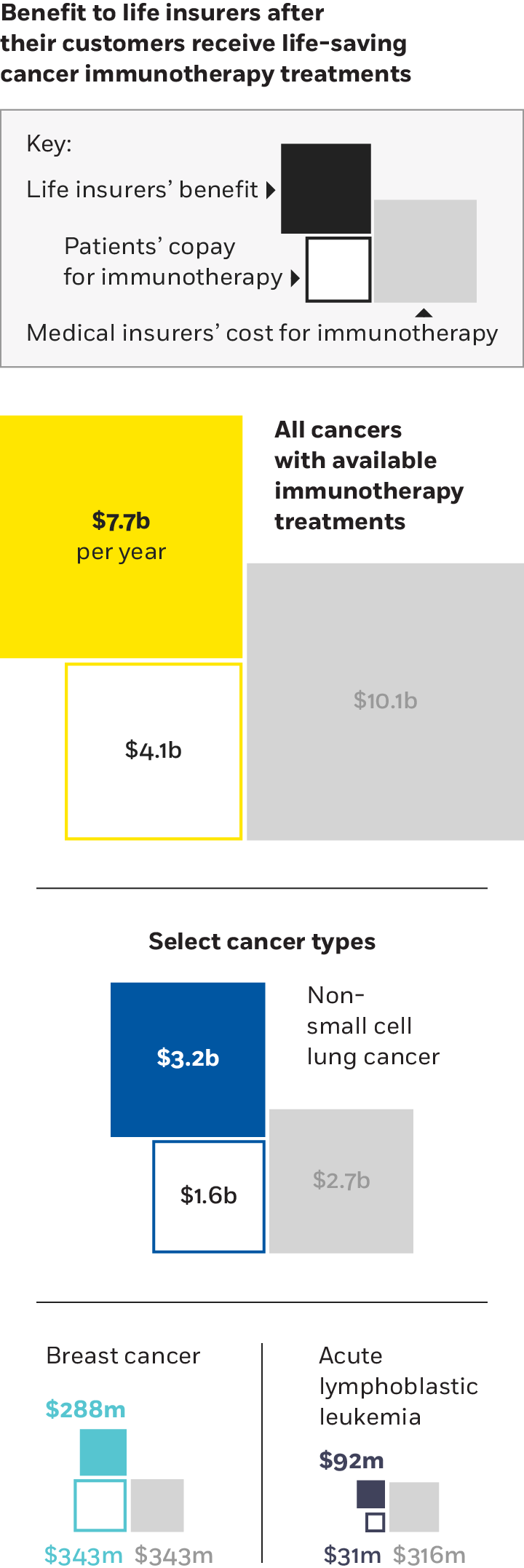 Benefit to life insurers after their customers receive life-saving cancer immunotherapy treatments chart
