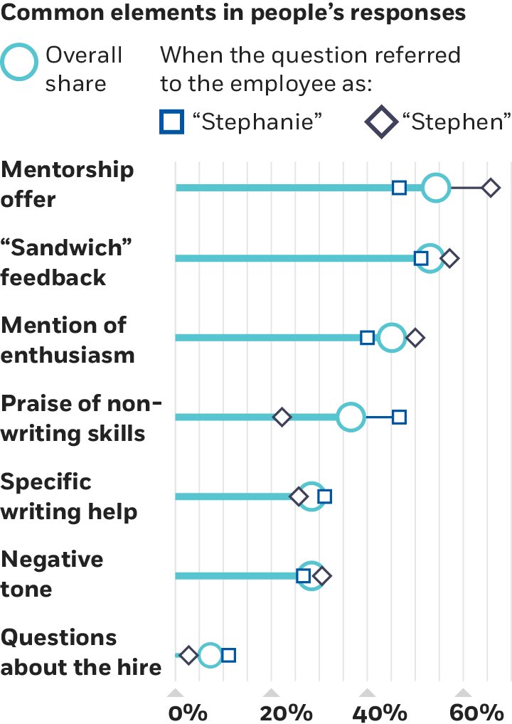  A stylized bar chart listing some of the most common elements included in participants’ responses and a measure of how much it affected the response’s rating on the one-to-seven scale. Mentorship offers, mentioned in about half of the responses, made the biggest difference, boosting ratings by zero-point-five-two points. Also included is a breakdown of responses to prompts in which the employees was referred to as Stephanie versus Stephen. While Stephen was more likely to receive mentorship offers, by a margin of nearly twenty points, Stephanie was more likely to receive praise for her nonwriting skills, by a margin of twenty-five points.