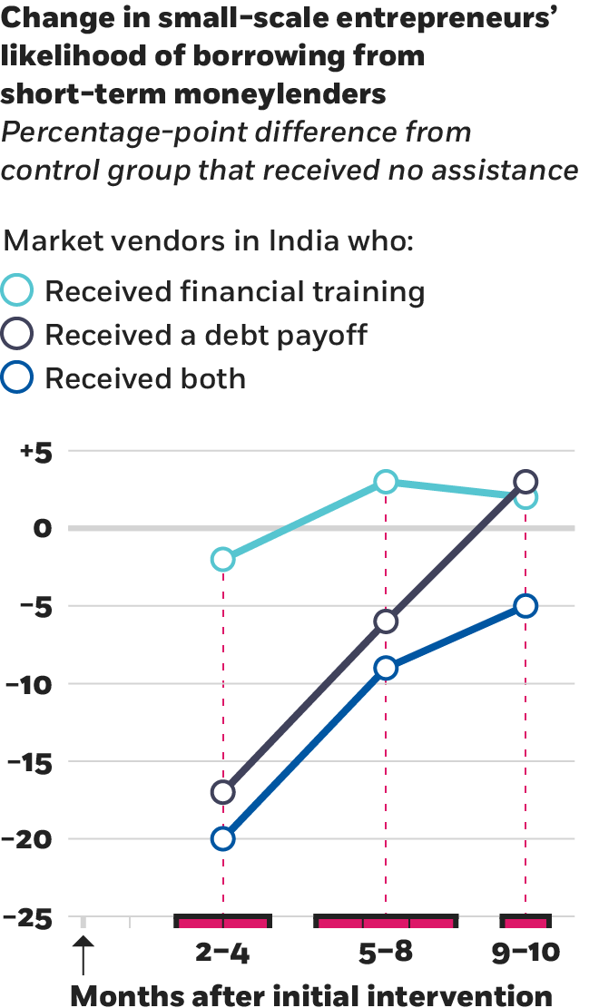 A line chart plotting the change in small-scale entrepreneurs’ likelihood of borrowing from short-term moneylenders in India, with percentage-point difference from a control group on the y-axis and number of months on the x-axis. One line tracks vendors who received financial training, whose behavior change is minimal, ranging from about plus-two to minus-two points over ten month following intervention. A second line tracks vendors who received a debt payoff as part of the intervention, and two-to-four months later, they were seventeen points less likely to borrow, six points less likely five to eight months later, and three points more likely nine to ten months later. A third line tracks vendors who received both financial training and a debt payoff, and two to four months later, they were twenty points less likely, then nine points less likely, then five points less likely.