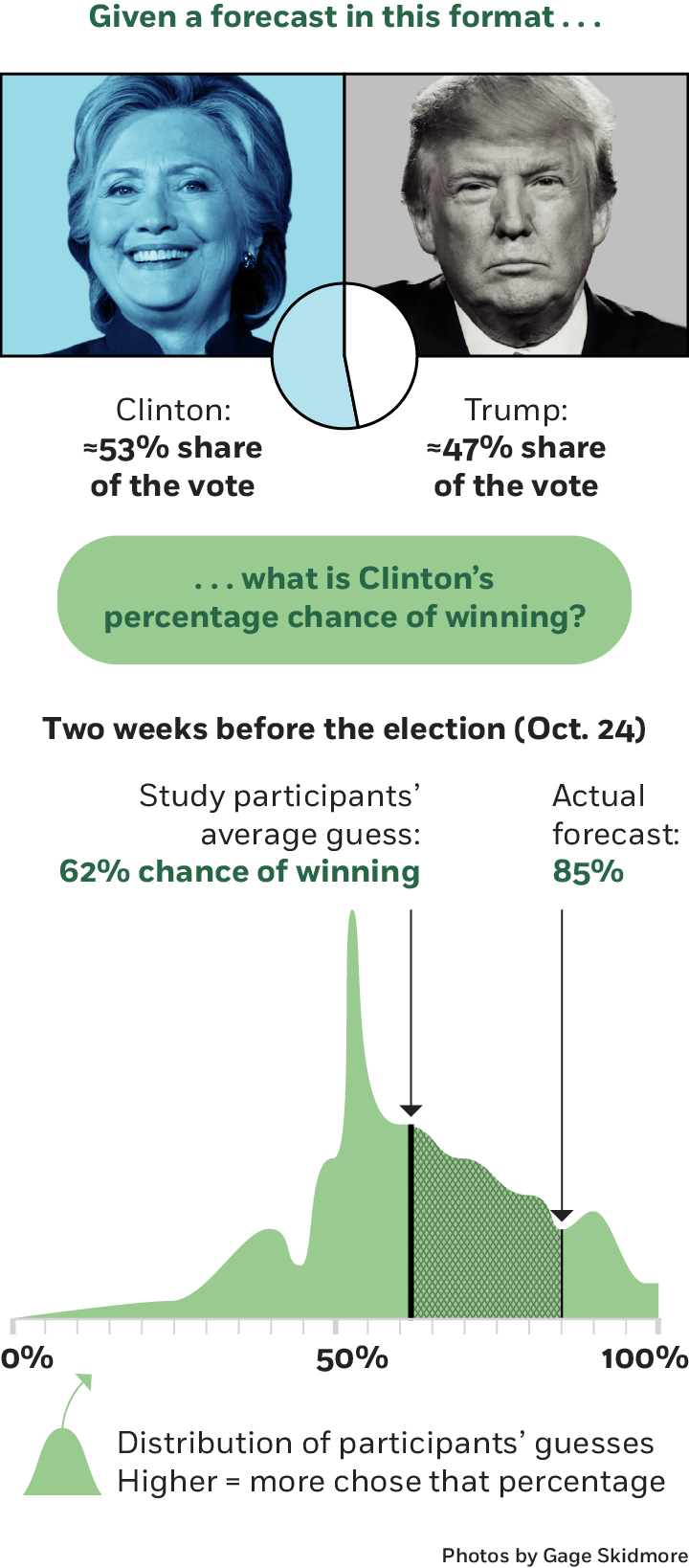 Area chart plotting the the distribution of people’s guesses of what Clinton’s percentage share of the vote would be, after being told that she had an eighty-five percent chance of winning. The average guess was a sixty-two percent share of the vote, whereas the correct answer was 53 percent.