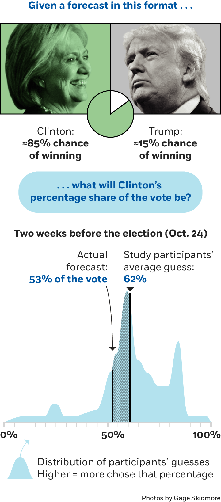 Area chart plotting the the distribution of people’s guesses of what Clinton’s percentage chance of winning would be, after being told that she was expected to receive fifty-three percent of the vote. The average guess was a sixty-two percent chance of winning, whereas the correct answer was eighty-five percent.