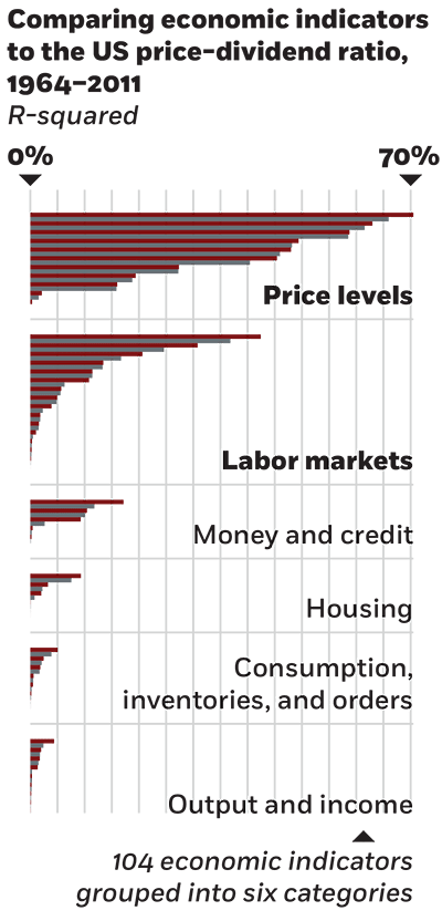 A bar chart showing the R-squared value of one hundred four different economic indicators compared with the US price-dividend ratio. The economic indicators are grouped into six categories and ranked. The price levels category is at the top, with indicators exceeding seventy percent. The labor markets category is next, with indicators exceeding forty percent. The remaining categories are all below twenty percent: money and credit; housing; consumption, inventories and orders; and output and income.