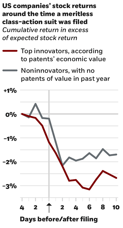 A line chart of US companies’ cumulative excess stock return around the time a meritless class action lawsuit was filed against them, with percentage change on the y-axis and a timeline of days before and after the filing on the x-axis. One line tracks top innovators, according to their patents’ economic value, starting at zero percent four days before a filing and dropping to around negative three percent ten days after the filing. A second line tracks noninnovators, with not patents of value in the prior year, starting in the same place and dropping to only about negative one-point-seven-five percent over the same time period.