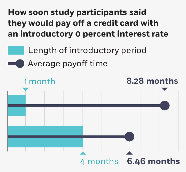 A combination bar chart and lollipop chart showing how soon study participants said they would pay off a credit card with an introductory zero percent interest rate. Two bars show the length of two introductory periods, and a lollipop-style bar overlaps each one, showing the actual average payoff time. Participants took eight-point-two-eight months to pay off a card with a one-month introductory period, and six-point-four-six months to pay off a card with a four-month period.