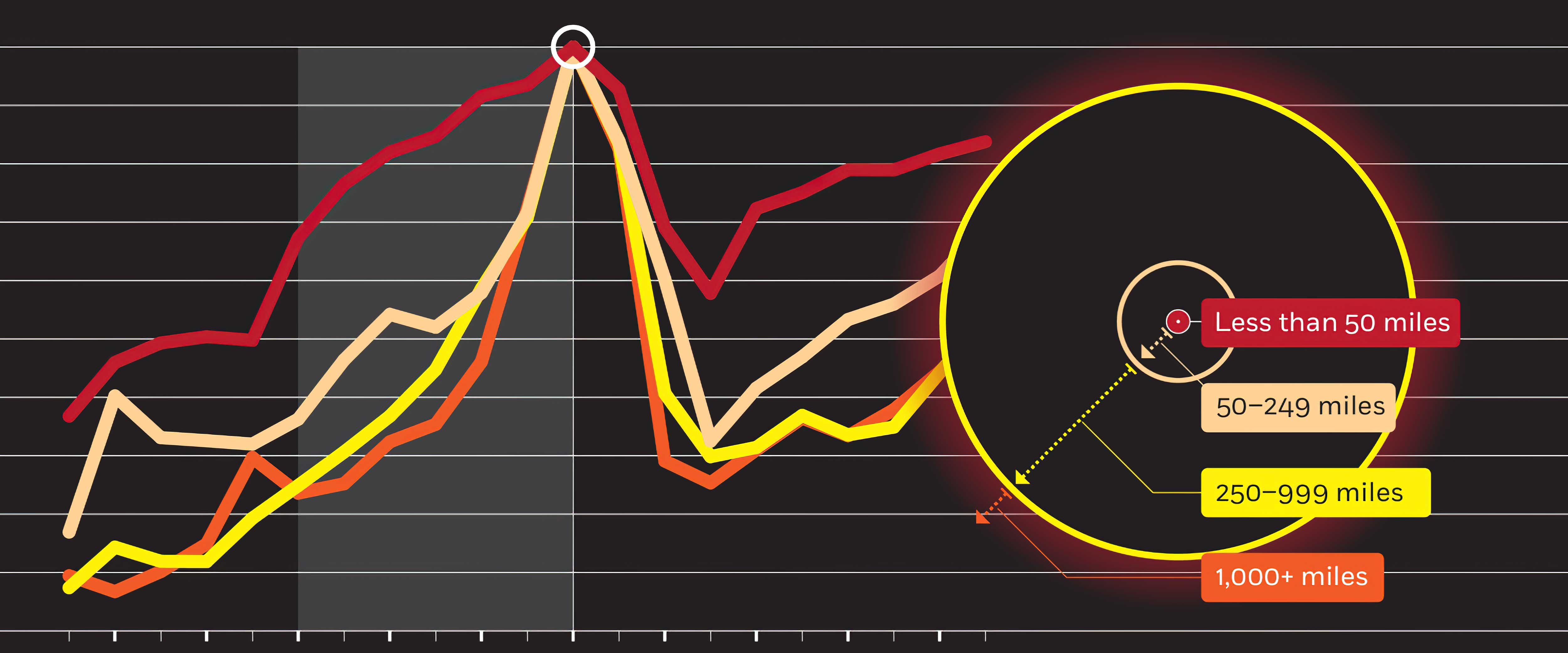 Distance between lenders and borrows graph