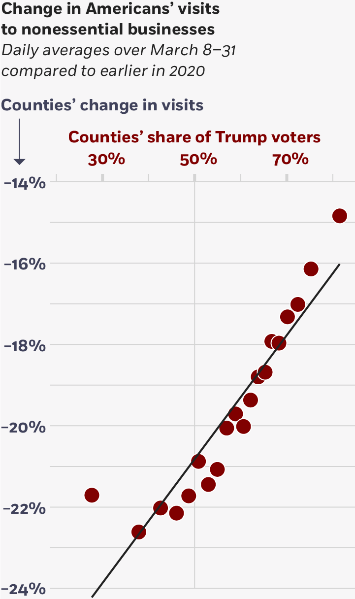 Data visualization: A scatterplot chart shows the change in Americans’ visits to nonessential businesses during the same March 2020 time frame, with counties change in visits ranging from negative fourteen percent to negative twenty-three percent on the y-axis, and counties share of Trump voters again on the x-axis. The trend line is again pronounced, sloping upward for counties with fifty to eighty percent Trump voters. 