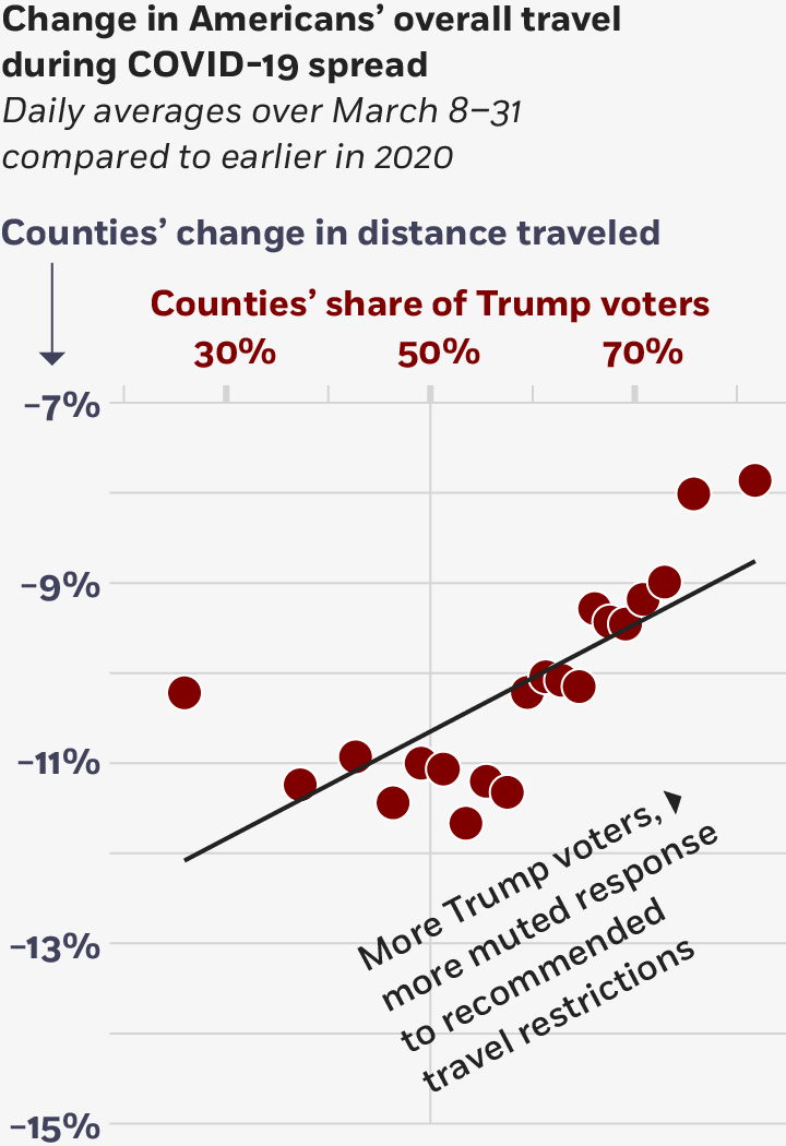 Data visualization: A scatterplot chart shows the change in Americans’ overall travel while COVID-19 was spreading in March 2020, with counties’ change in distance traveled on the y-axis and counties’ share of Trump voters on the x-axis. The dots are clustered between negative seven and negative twelve on the y-axis, with pronounced trend line sloping upward for counties with fifty to eighty percent Trump voters. 