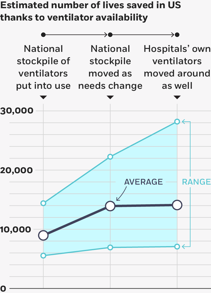 An area range chart plotting the estimated number of lives saved in the US thanks to ventilator availability in a sequence of three scenarios. First, putting the national stockpile of ventilators into use would save six thousand to fourteen thousand lives. Second, moving the national stockpile around as needs change would save seven thousand to twenty-two thousand lives. And third, moving hospitals’ own ventilators around as well would save seven thousand to twenty-eight thousand lives.