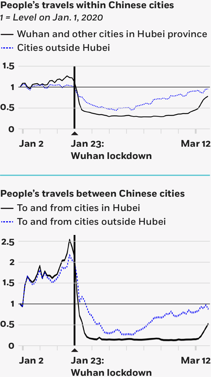 People's travels within Chinese cities | People's travels between Chinese cities charts