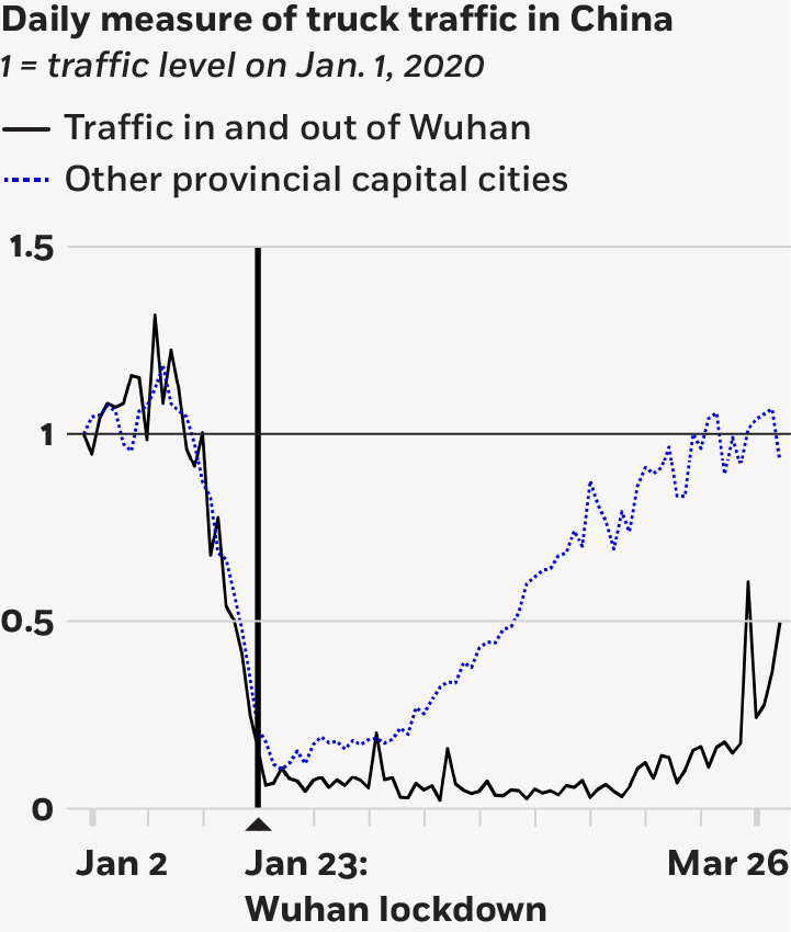 Daily measure of truck traffic in China