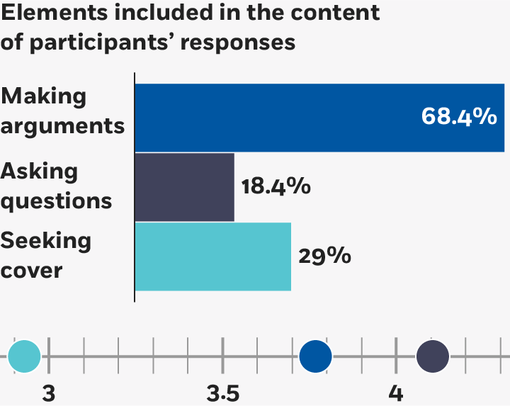 Elements included in the content of participants' responses