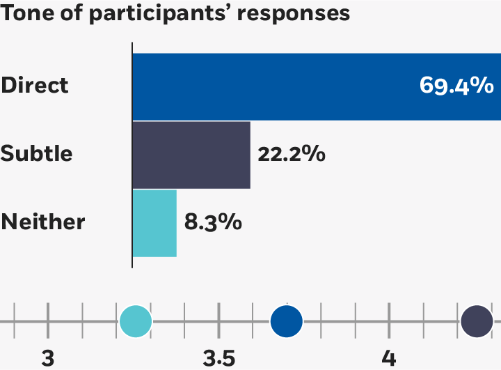 Tone of participants' responses